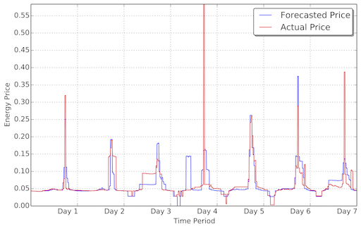 Energy price data from the Irish electricity market for a sample one-week period.